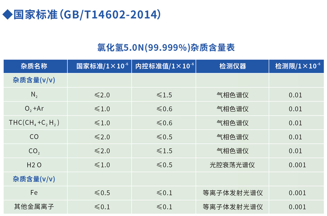 電子級(jí)氯化氫雜質(zhì)含量表